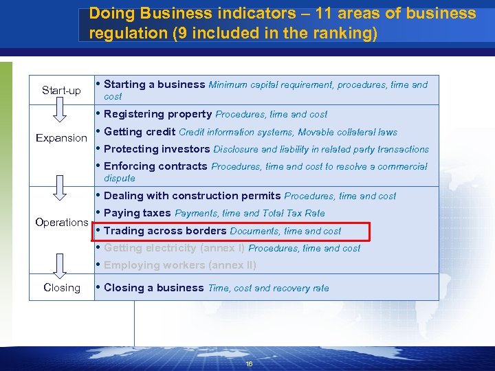 Doing Business indicators – 11 areas of business regulation (9 included in the ranking)