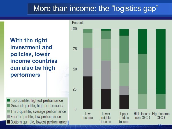 More than income: the “logistics gap” With the right investment and policies, lower income