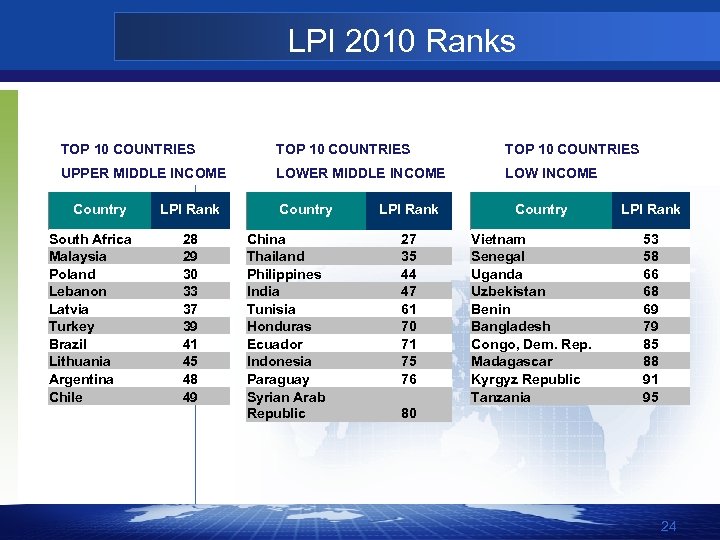 LPI 2010 Ranks TOP 10 COUNTRIES UPPER MIDDLE INCOME LOW INCOME Country South Africa