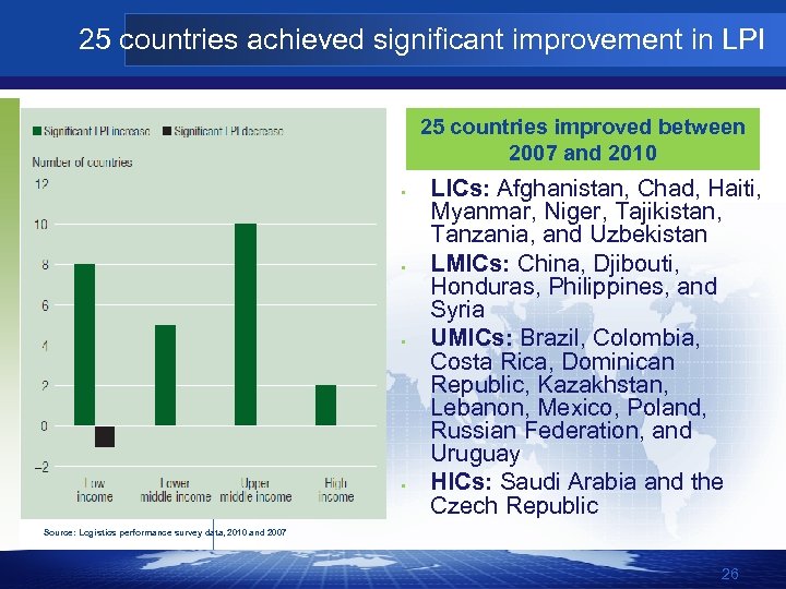 25 countries achieved significant improvement in LPI 25 countries improved between 2007 and 2010