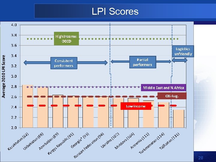 LPI Scores 28 