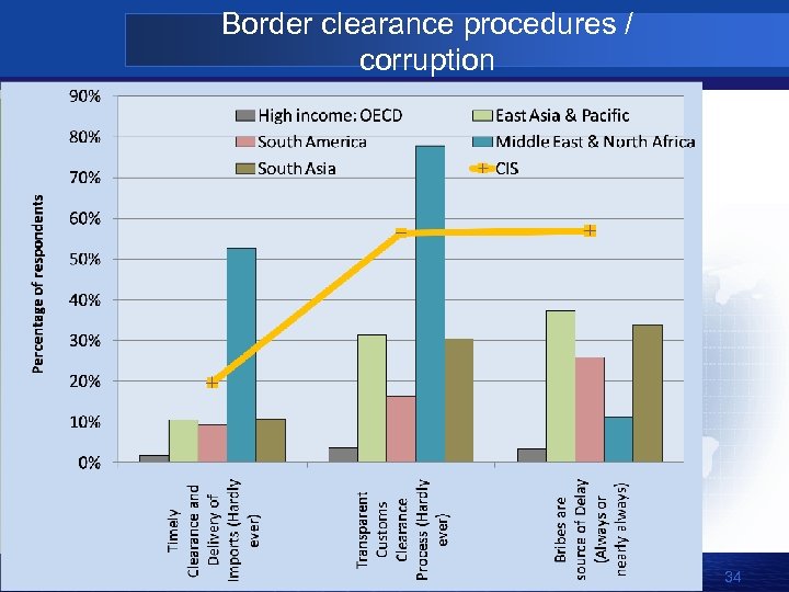 Border clearance procedures / corruption 34 