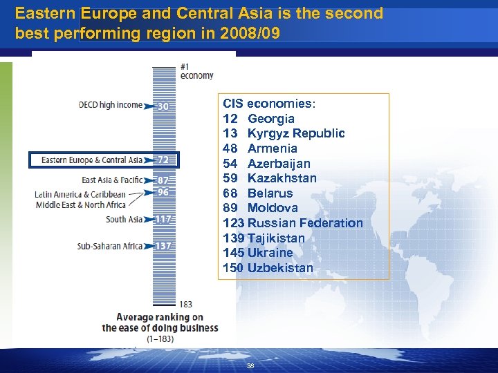 Eastern Europe and Central Asia is the second best performing region in 2008/09 CIS