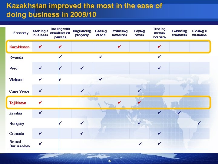 Kazakhstan improved the most in the ease of doing business in 2009/10 Economy Kazakhstan