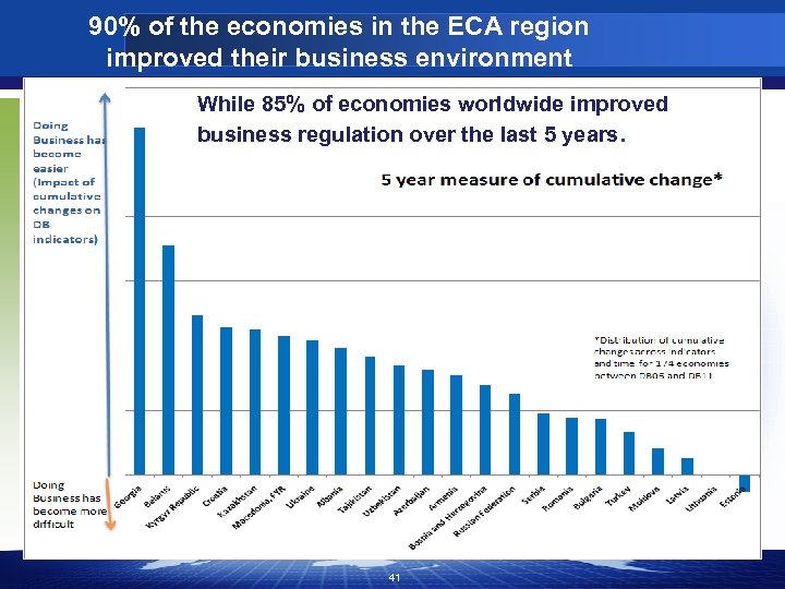 90% of the economies in the ECA region improved their business environment While 85%