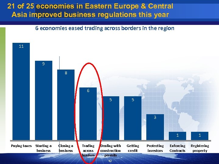 21 of 25 economies in Eastern Europe & Central Asia improved business regulations this