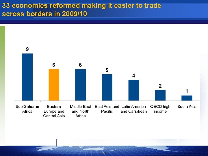 33 economies reformed making it easier to trade across borders in 2009/10 43 
