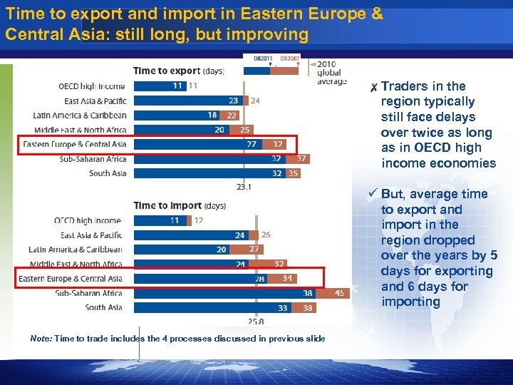 Time to export and import in Eastern Europe & Central Asia: still long, but