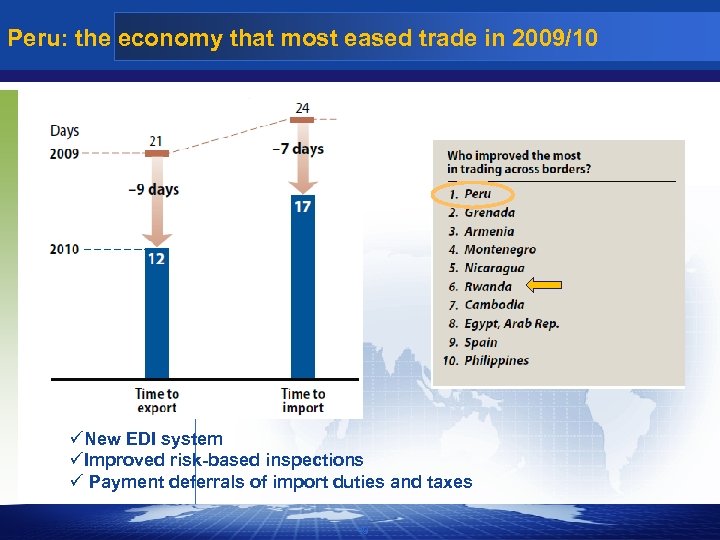 Peru: the economy that most eased trade in 2009/10 üNew EDI system üImproved risk-based