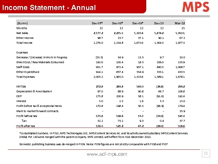 Income Statement - Annual (Rs mn) Months Dec-07* 12 Dec-08* 12 Dec-09* 12 Dec-10