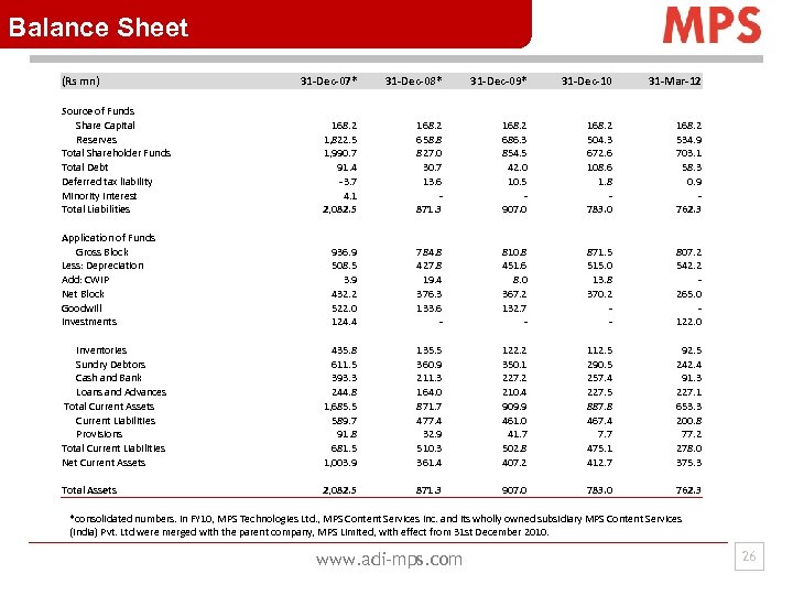 Balance Sheet (Rs mn) 31 -Dec-07* 31 -Dec-08* 31 -Dec-09* 31 -Dec-10 31 -Mar-12