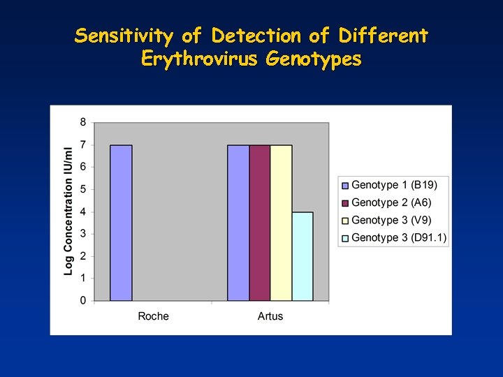 Sensitivity of Detection of Different Erythrovirus Genotypes 