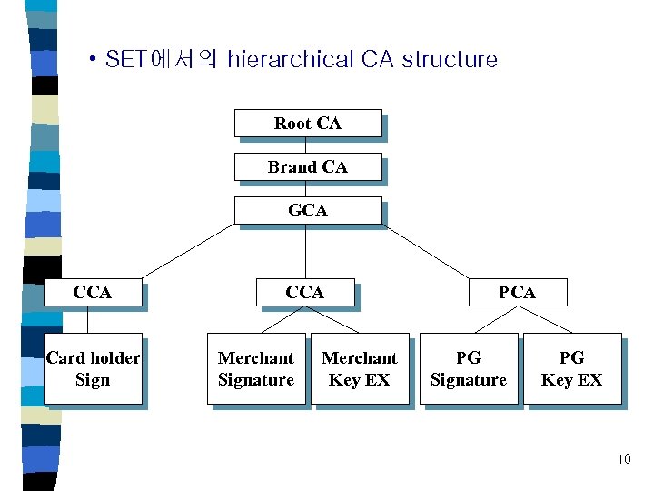 • SET에서의 hierarchical CA structure Root CA Brand CA GCA Card holder Sign