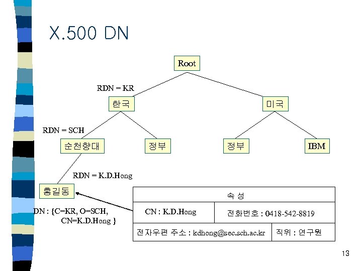 X. 500 DN Root RDN = KR 한국 미국 RDN = SCH 순천향대 정부