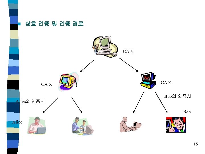 n 상호 인증 및 인증 경로 CA Y CA X CA Z Bob의 인증서