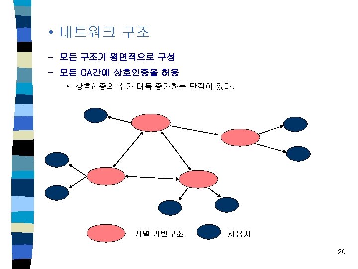  • 네트워크 구조 – 모든 구조가 평면적으로 구성 – 모든 CA간에 상호인증을 허용