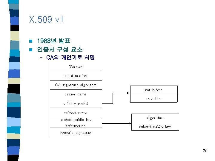 X. 509 v 1 1988년 발표 n 인증서 구성 요소 n – CA의 개인키로