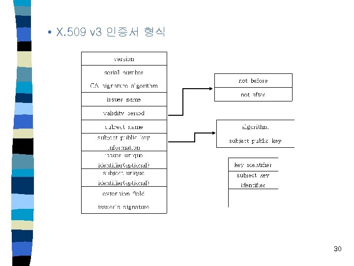  • X. 509 v 3 인증서 형식 30 