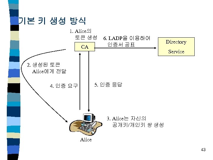 기본 키 생성 방식 1. Alice의 토큰 생성 CA 6. LADP을 이용하여 인증서 공표