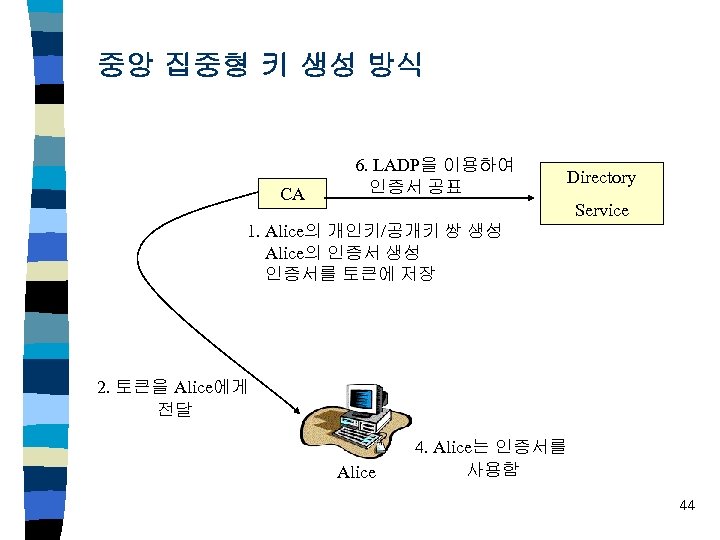 중앙 집중형 키 생성 방식 CA 6. LADP을 이용하여 인증서 공표 Directory Service 1.