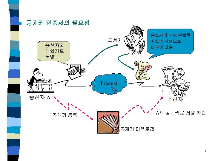 n 공개키 인증서의 필요성 도청자 송신자의 개인키로 서명 송신자의 서명 부분을 자신의 서명으로 바꾸어