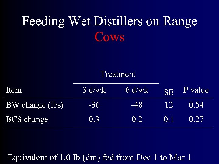 Feeding Wet Distillers on Range Cows Treatment Item 3 d/wk 6 d/wk P value