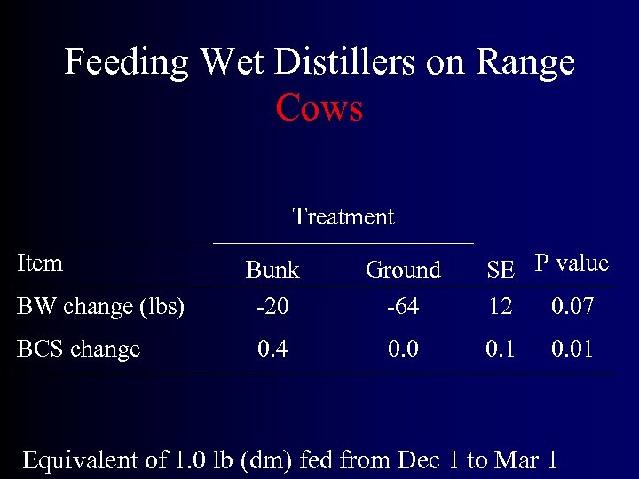 Feeding Wet Distillers on Range Cows Treatment Item BW change (lbs) BCS change Bunk