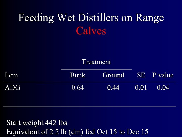 Feeding Wet Distillers on Range Calves Treatment Item Bunk Ground SE P value ADG