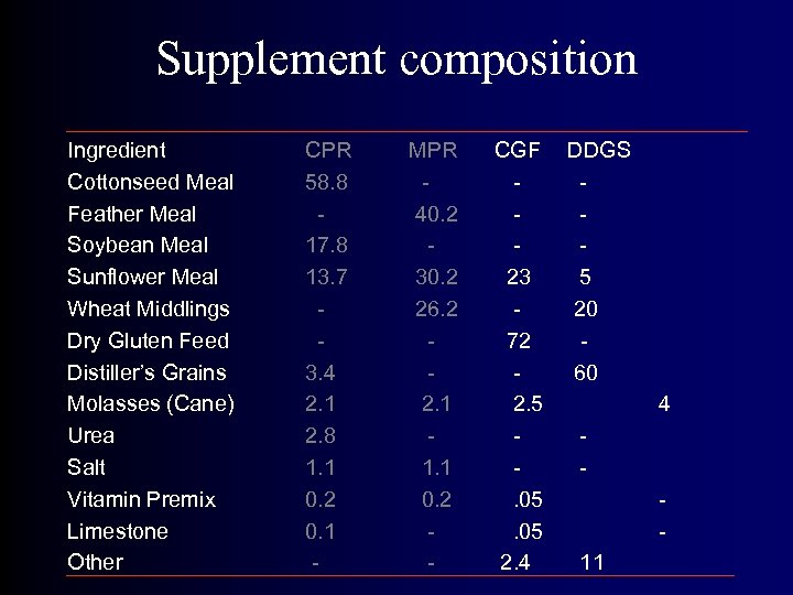 Supplement composition Ingredient Cottonseed Meal Feather Meal Soybean Meal Sunflower Meal Wheat Middlings Dry