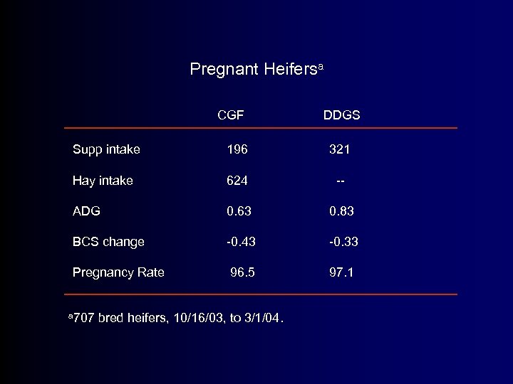 Pregnant Heifersa CGF DDGS Supp intake 196 321 Hay intake 624 -- ADG 0.