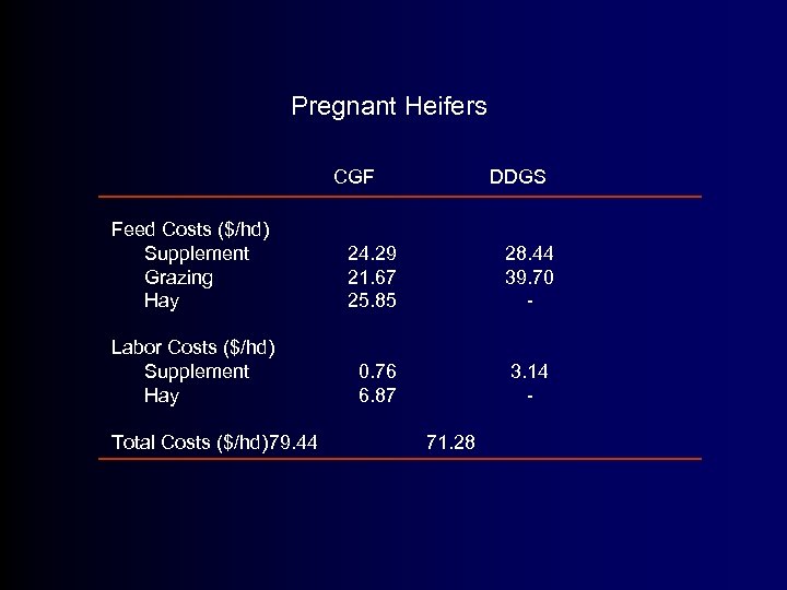 Pregnant Heifers CGF DDGS Feed Costs ($/hd) Supplement Grazing Hay 24. 29 21. 67