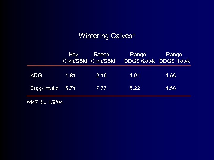 Wintering Calvesa Hay Range Corn/SBM Range DDGS 6 x/wk DDGS 3 x/wk ADG 1.