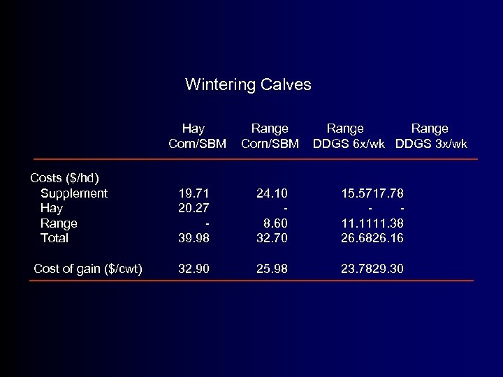 Wintering Calves Hay Corn/SBM Range DDGS 6 x/wk DDGS 3 x/wk Costs ($/hd) Supplement