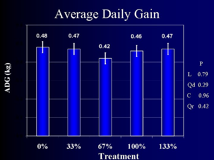 Average Daily Gain P L 0. 79 Qd 0. 29 C 0. 96 Qr