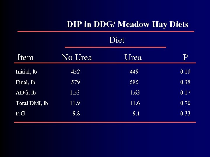 DIP in DDG/ Meadow Hay Diets Diet Item No Urea P Initial, lb 452