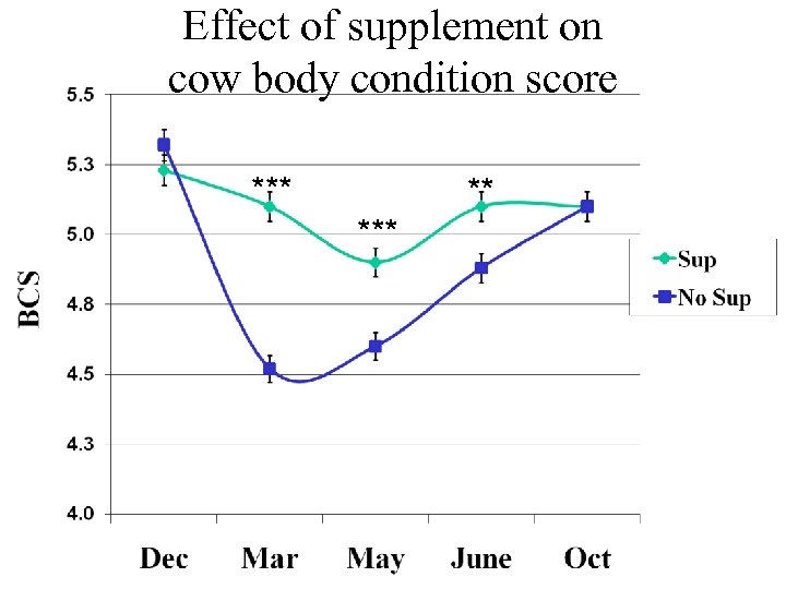 Effect of supplement on cow body condition score *** ** *** 