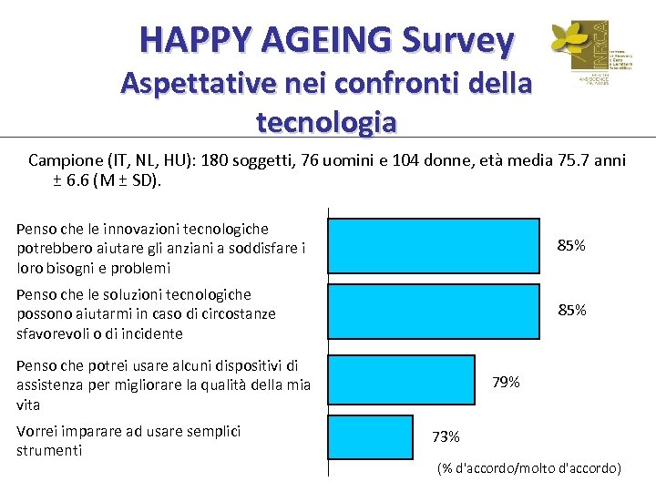 HAPPY AGEING Survey Aspettative nei confronti della tecnologia Campione (IT, NL, HU): 180 soggetti,