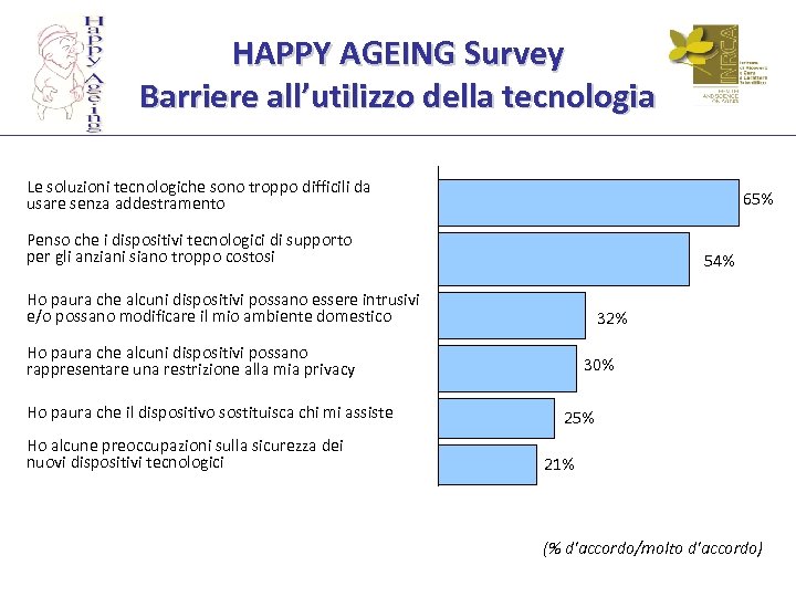 HAPPY AGEING Survey Barriere all’utilizzo della tecnologia Le soluzioni tecnologiche sono troppo difficili da