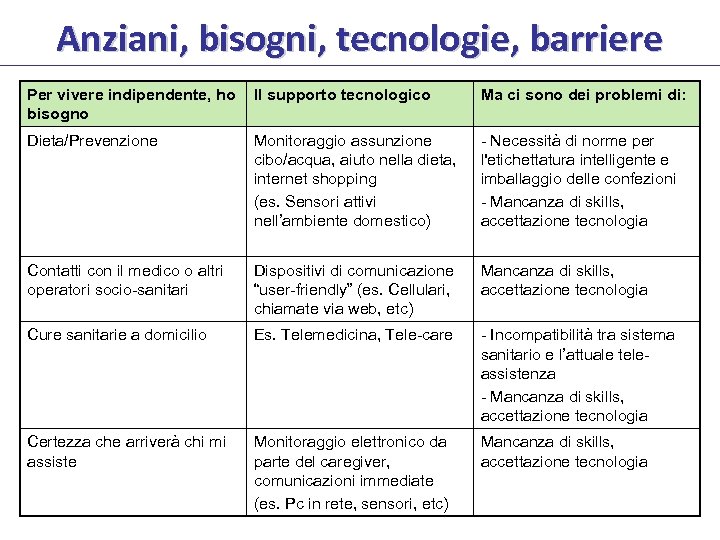 Anziani, bisogni, tecnologie, barriere Per vivere indipendente, ho bisogno Il supporto tecnologico Ma ci