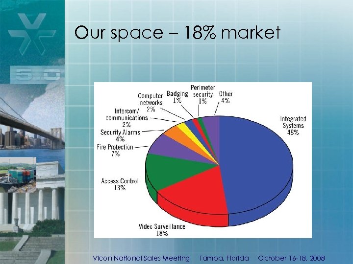 Our space – 18% market Vicon National Sales Meeting Tampa, Florida October 16 -18,