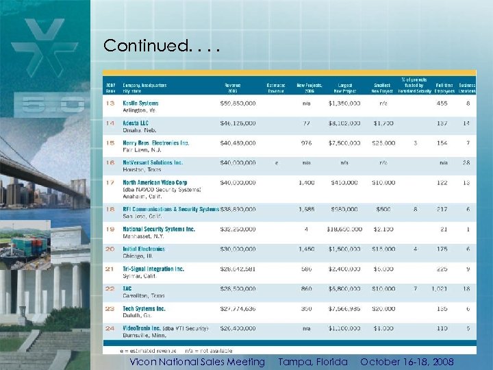 Continued. . Vicon National Sales Meeting Tampa, Florida October 16 -18, 2008 