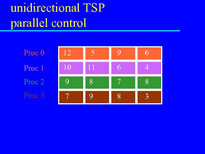 unidirectional TSP parallel control Proc 0 12 5 9 6 Proc 1 10 11