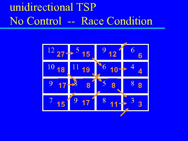 unidirectional TSP No Control -- Race Condition 12 27 0 5 15 0 9