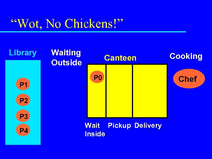 “Wot, No Chickens!” Library P 1 Waiting Outside Canteen P 0 P 2 P