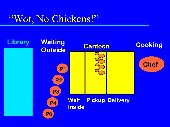 “Wot, No Chickens!” Library Waiting Outside P 0 P 1 P 2 Chef P
