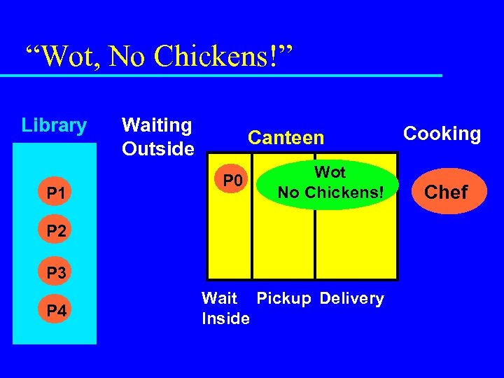 “Wot, No Chickens!” Library Waiting Outside P 0 P 1 P 1 P 2