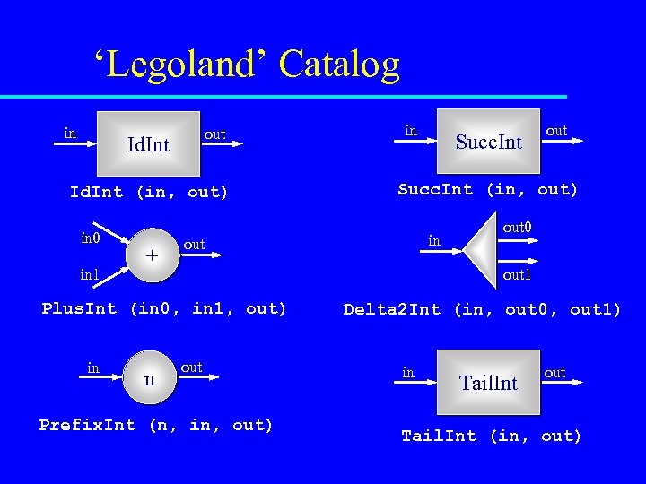 ‘Legoland’ Catalog in out Id. Int (in, out) in 0 in 1 + n