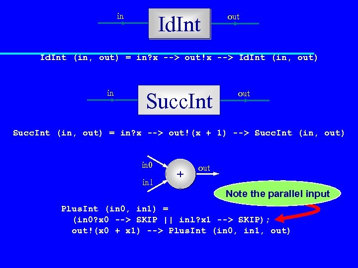in Id. Int out Id. Int (in, out) = in? x --> out!x -->
