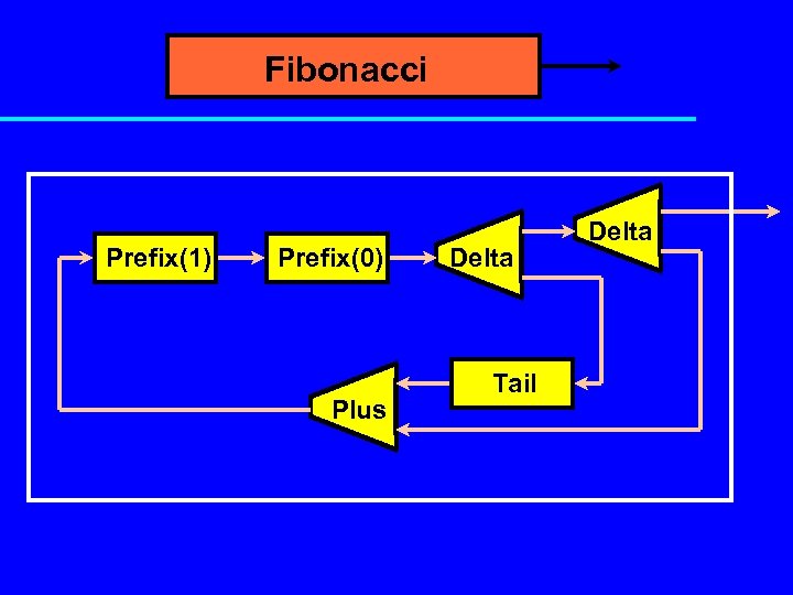 Fibonacci Prefix(1) Prefix(0) Plus Delta Tail Delta 