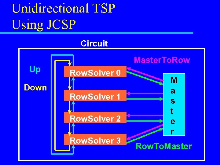Unidirectional TSP Using JCSP Circuit Up Down Master. To. Row. Solver 0 Row. Solver